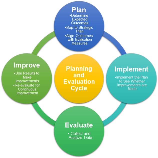 Annual Planning and Evaluation Process | Northern Virginia Community ...