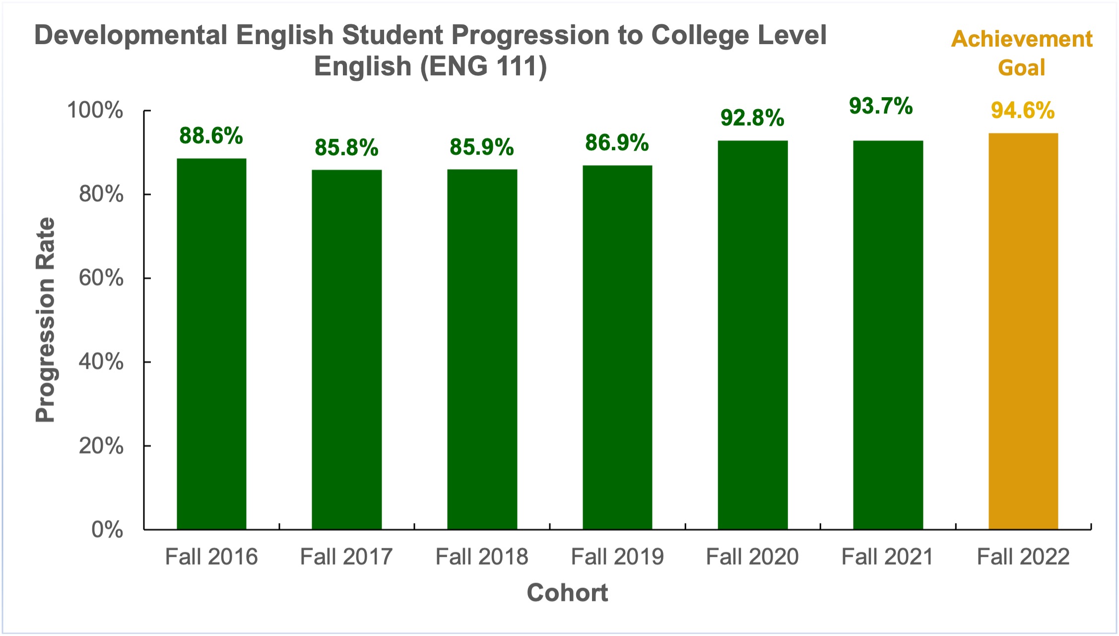 Developmental English Student Progression to College-Level English (Eng 111): Fall 2016 through Fall 2021