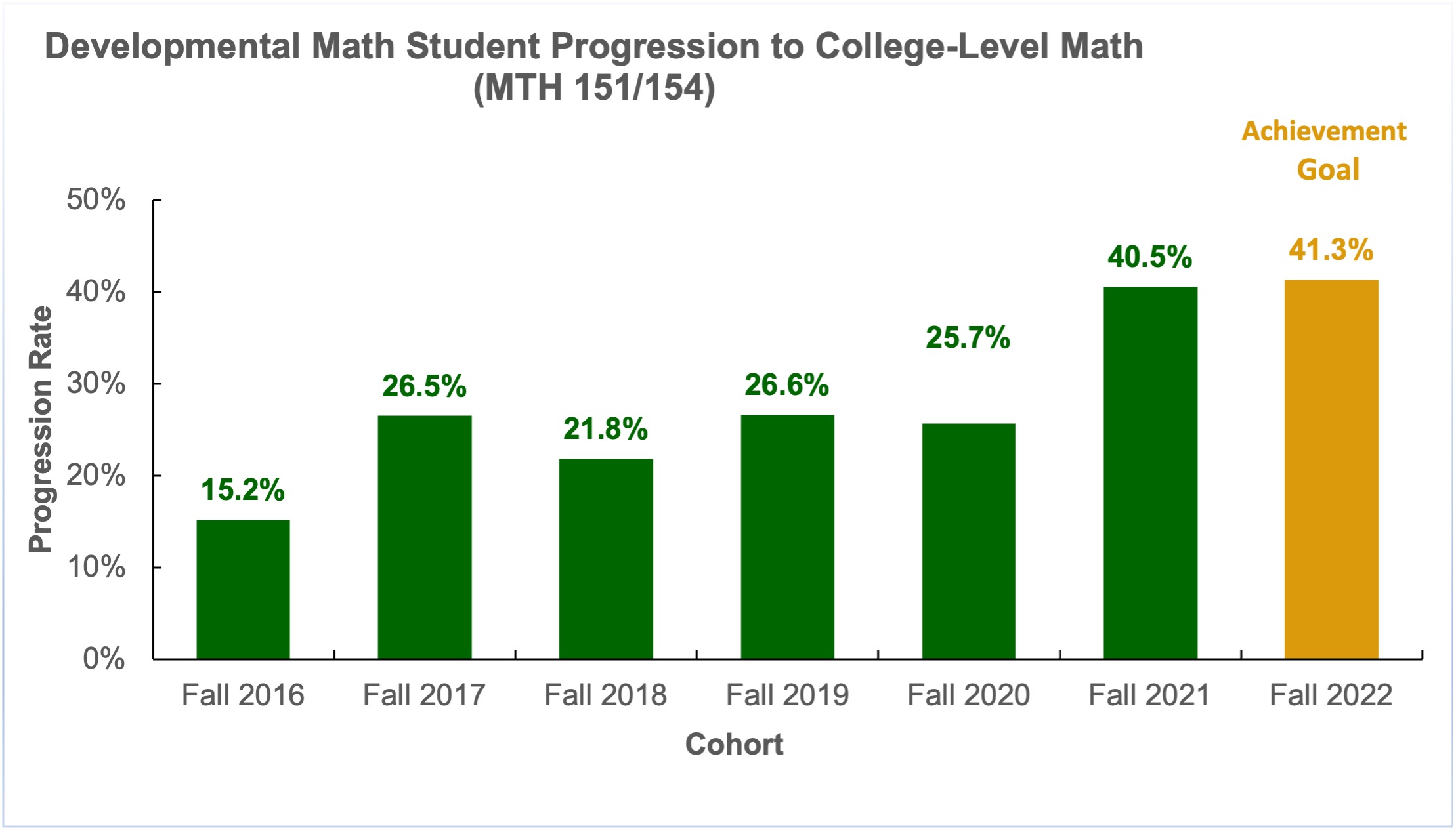 Developmental Math Student Progression to College-Level Math (MTH 151/154)