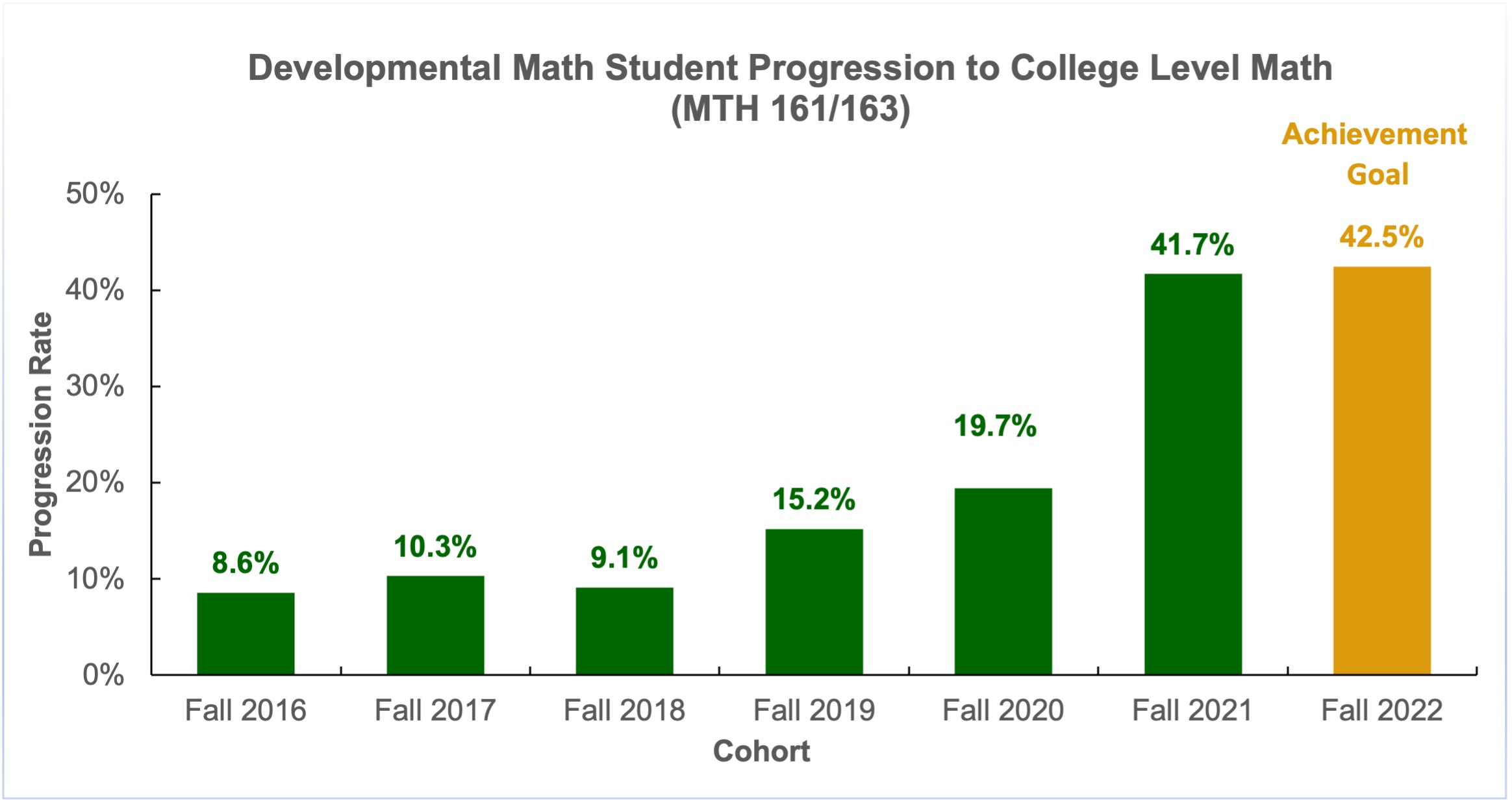 Developmental Math Student Progression to College-Level Math (MTH 161)