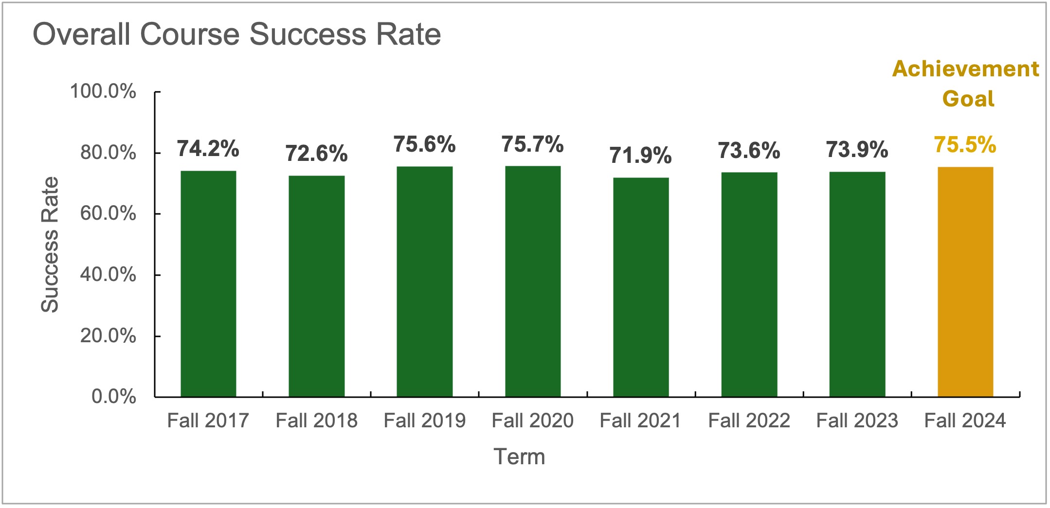 Overall Course Success Rate: Fall 2017 through Fall 2024