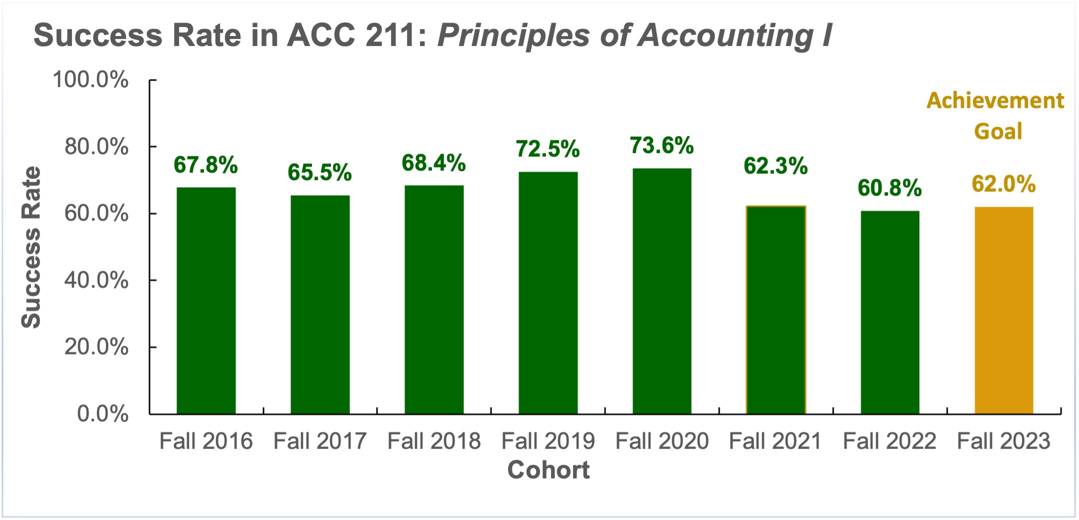 Gatekeeper Course Success Rate in ACC 211