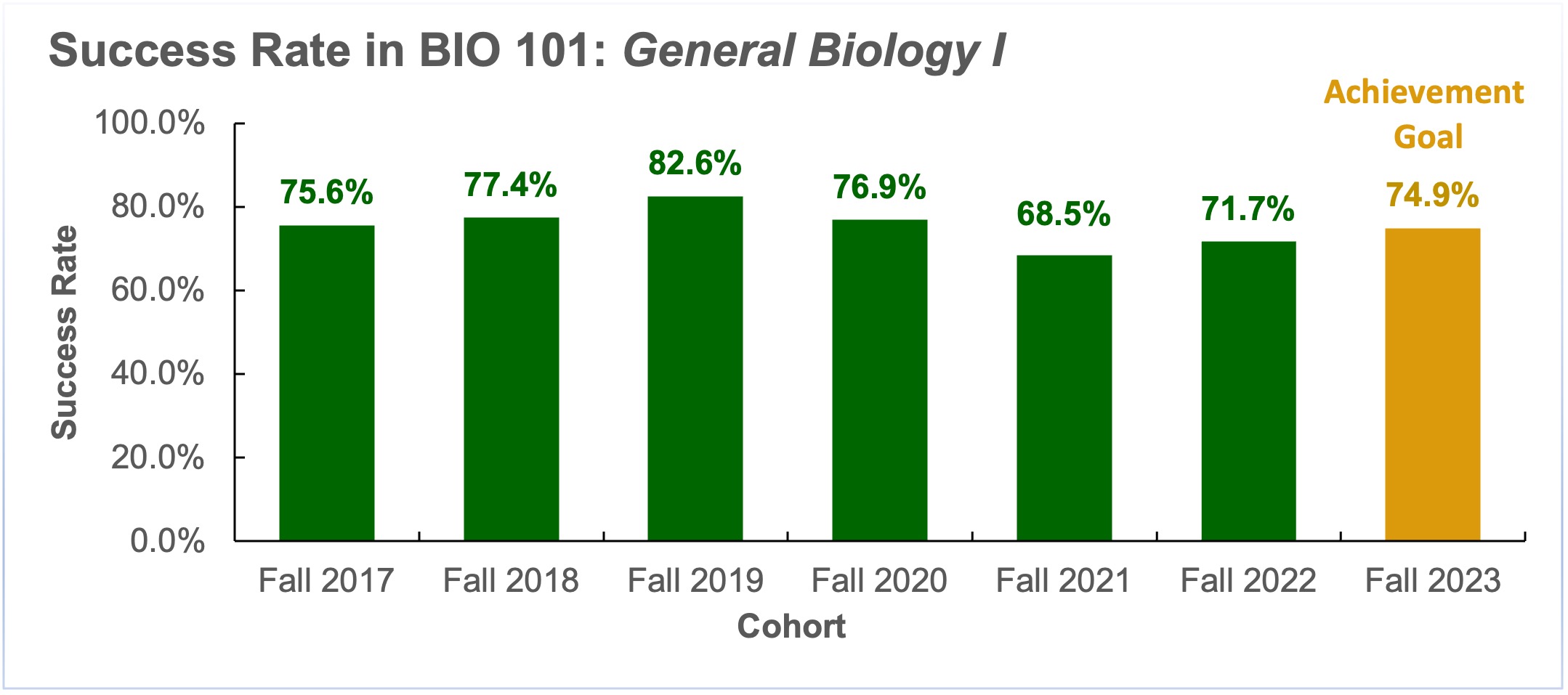 Gatekeeper Course Success Rate in BIO 101