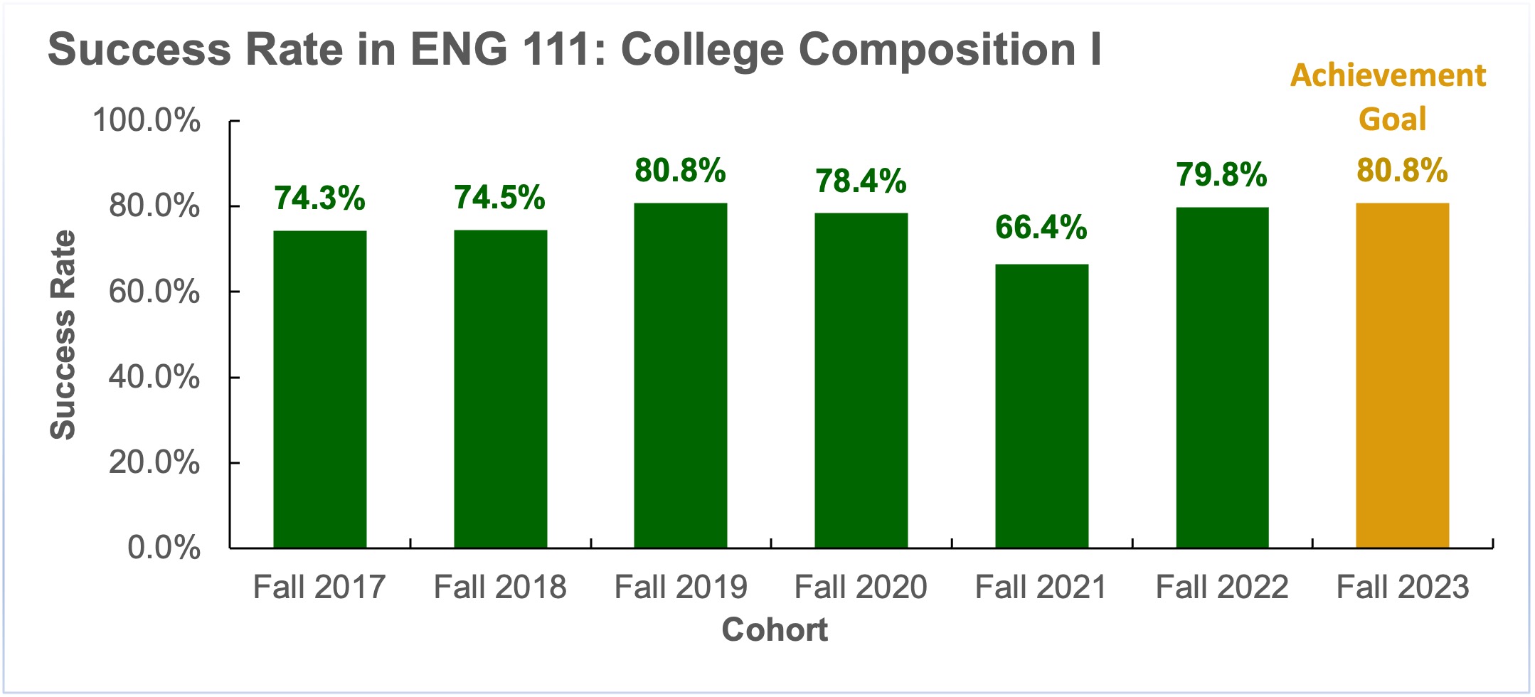 Gatekeeper Course Success Rate in ENG 111