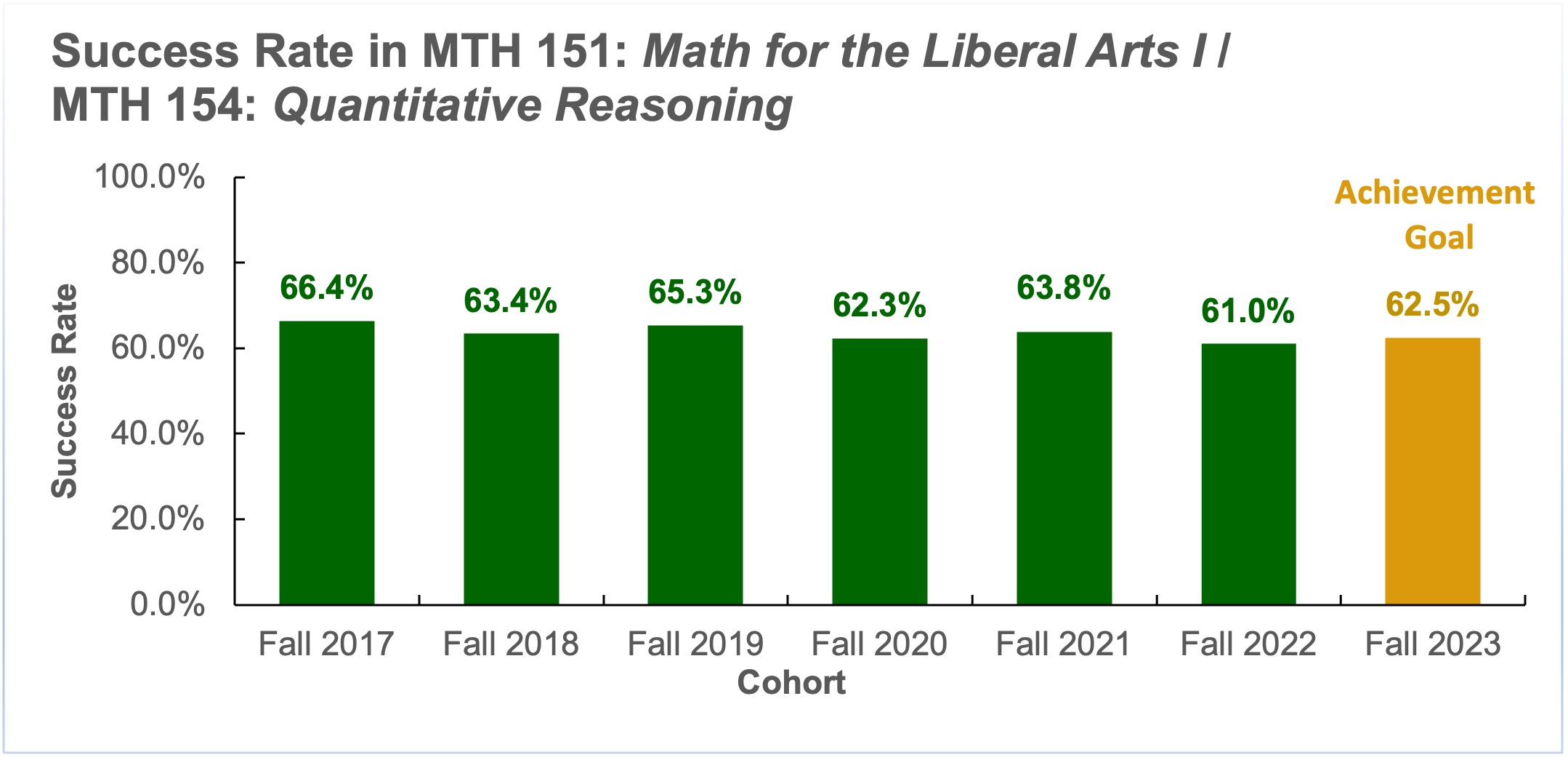 Gatekeeper Course Success Rate in MTH 151