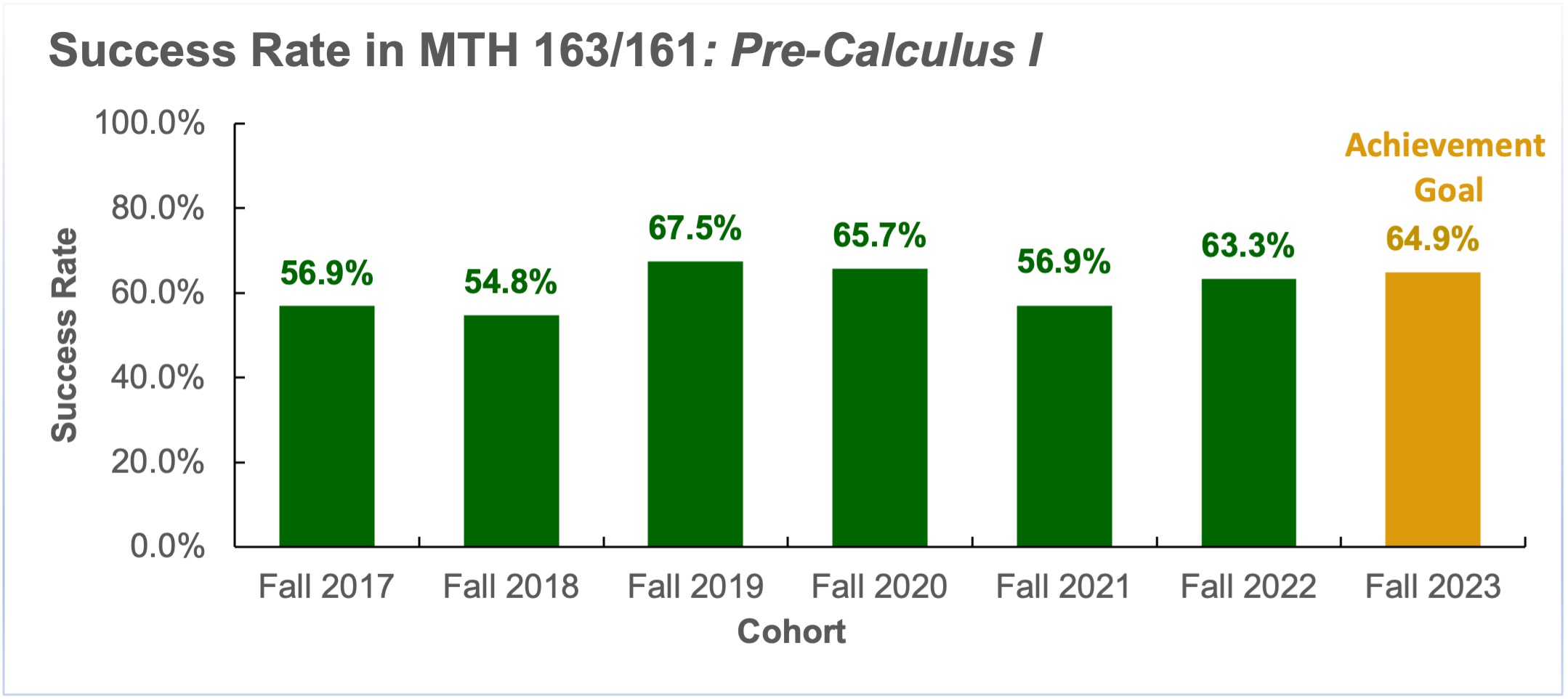 Gatekeeper Course Success Rate in MTH 163