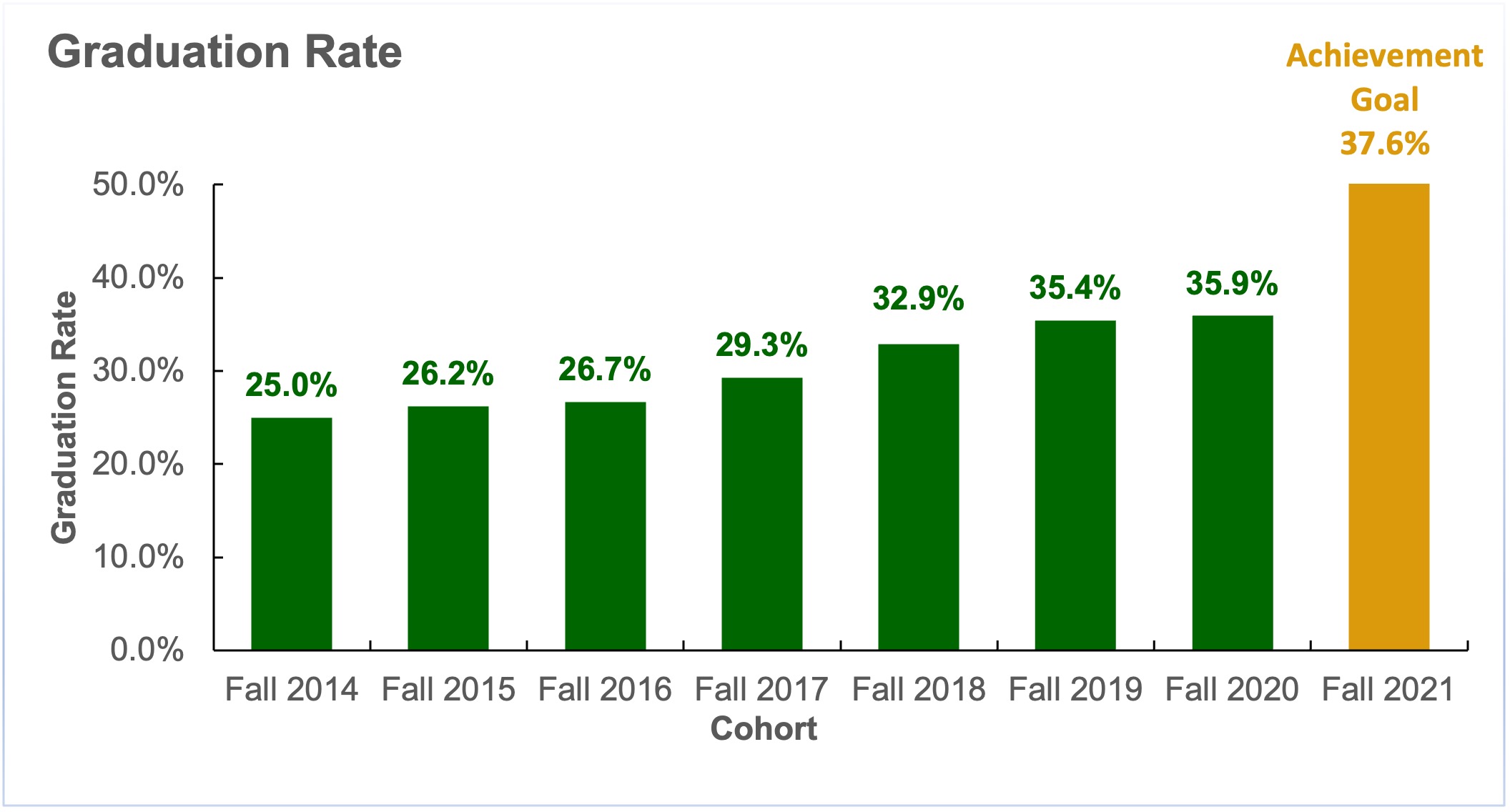 Graduation Rate: Fall 2014 through Fall 2021