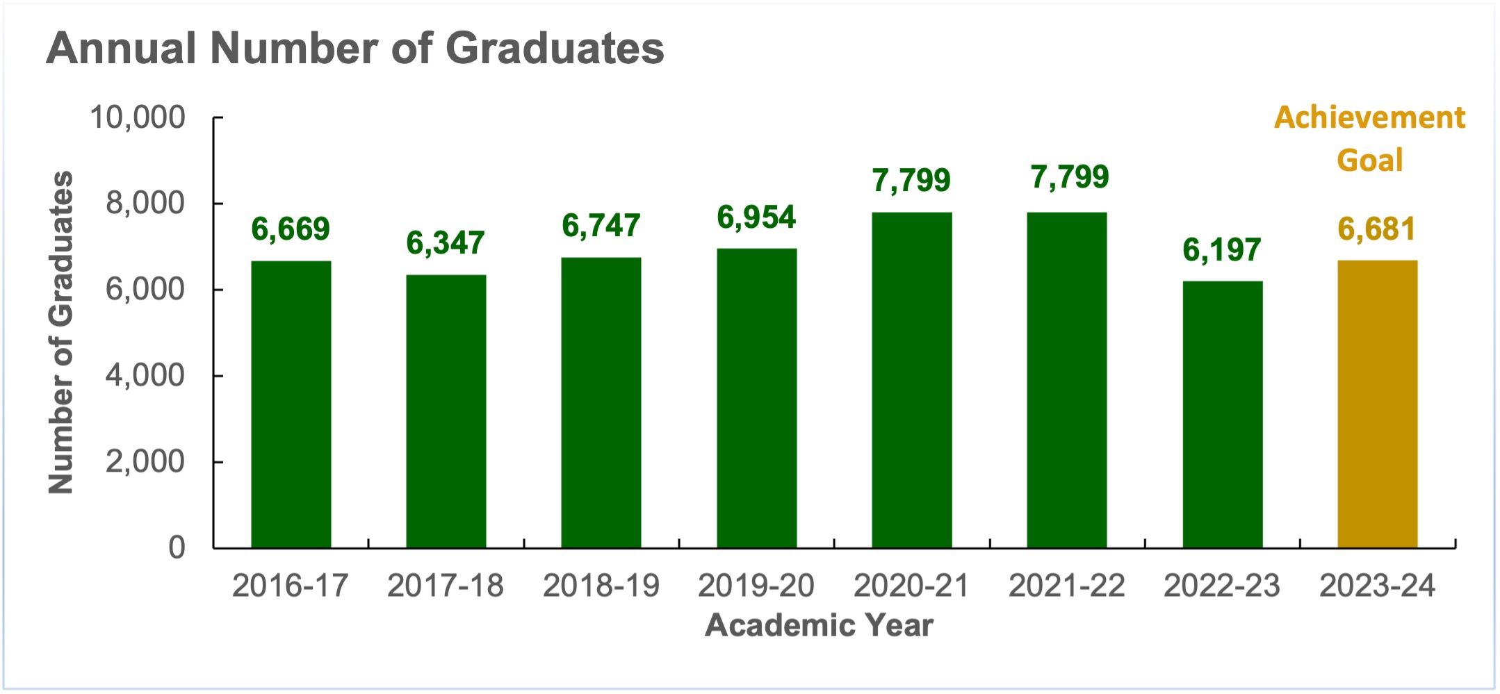 Annual Number of Graduates: 2016-17 through 2023-24