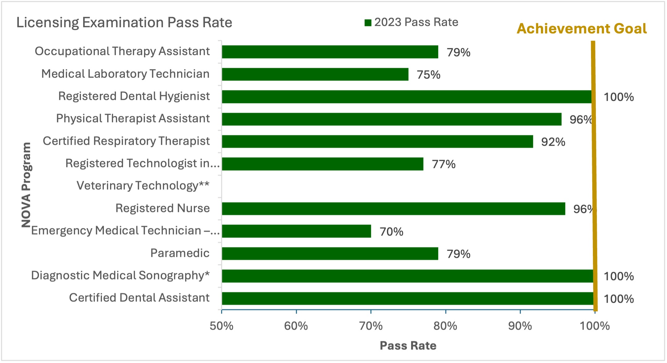 Licensing Examination Pass Rates: 2023