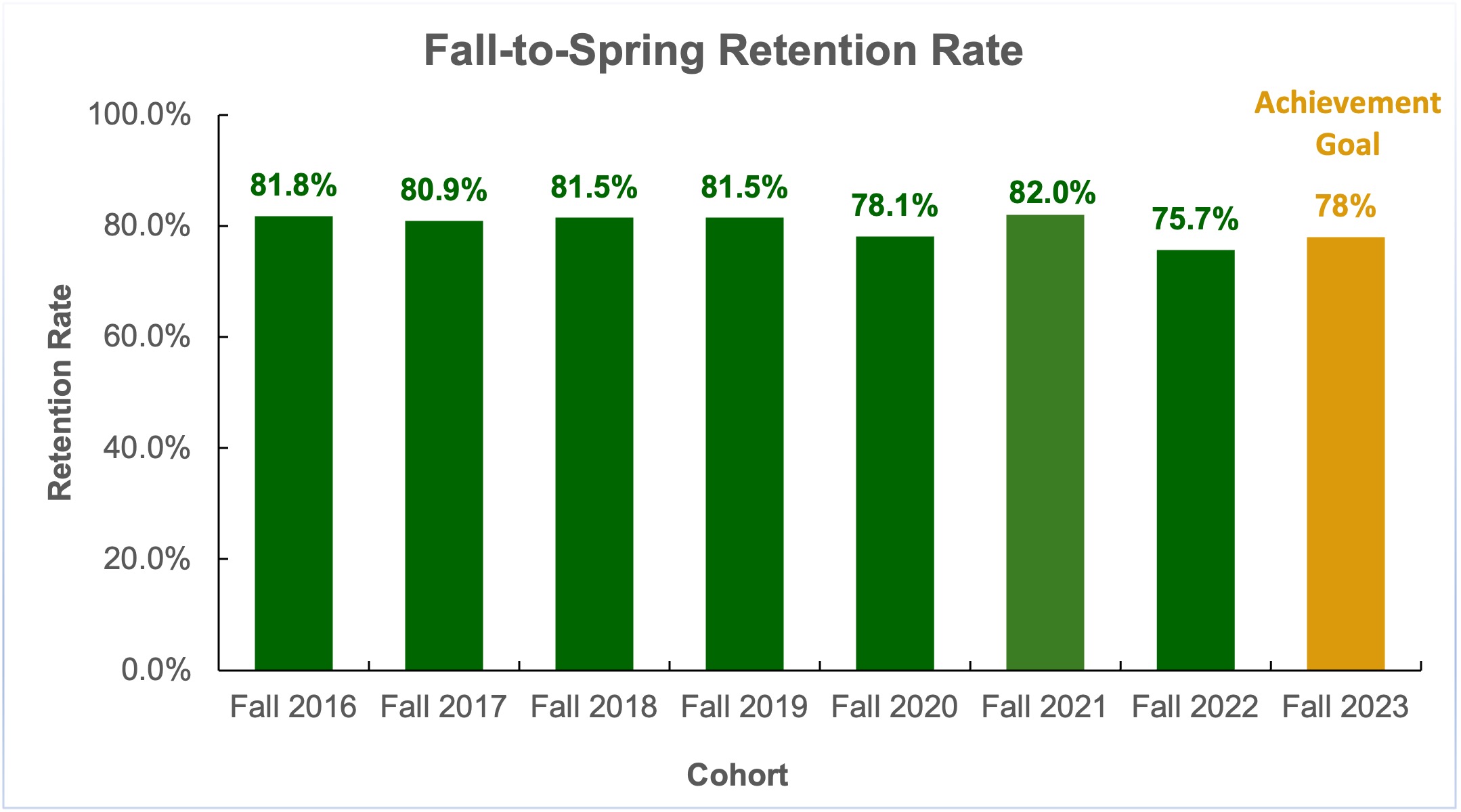 Fall-to-Spring Retention Rate: Fall 2016 through Fall 2023