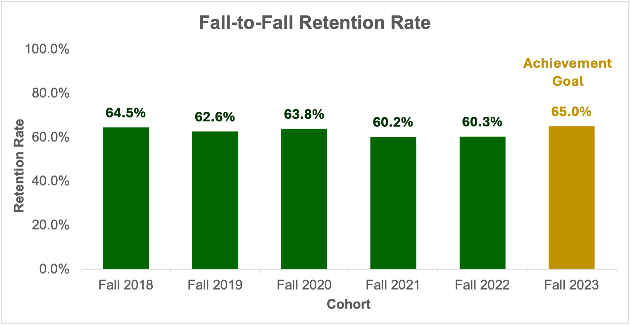 Fall-to-Spring Retention Rate: Fall 2018 through Fall 2023