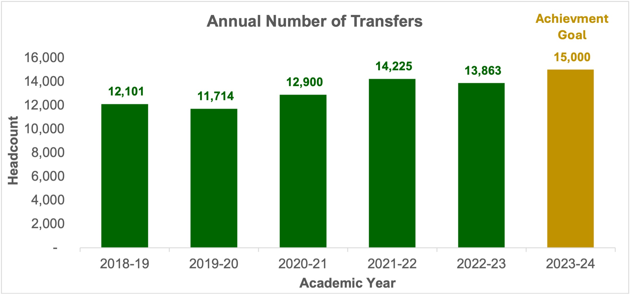 Annual Number of Transfers: 2018-19 through 2023-24