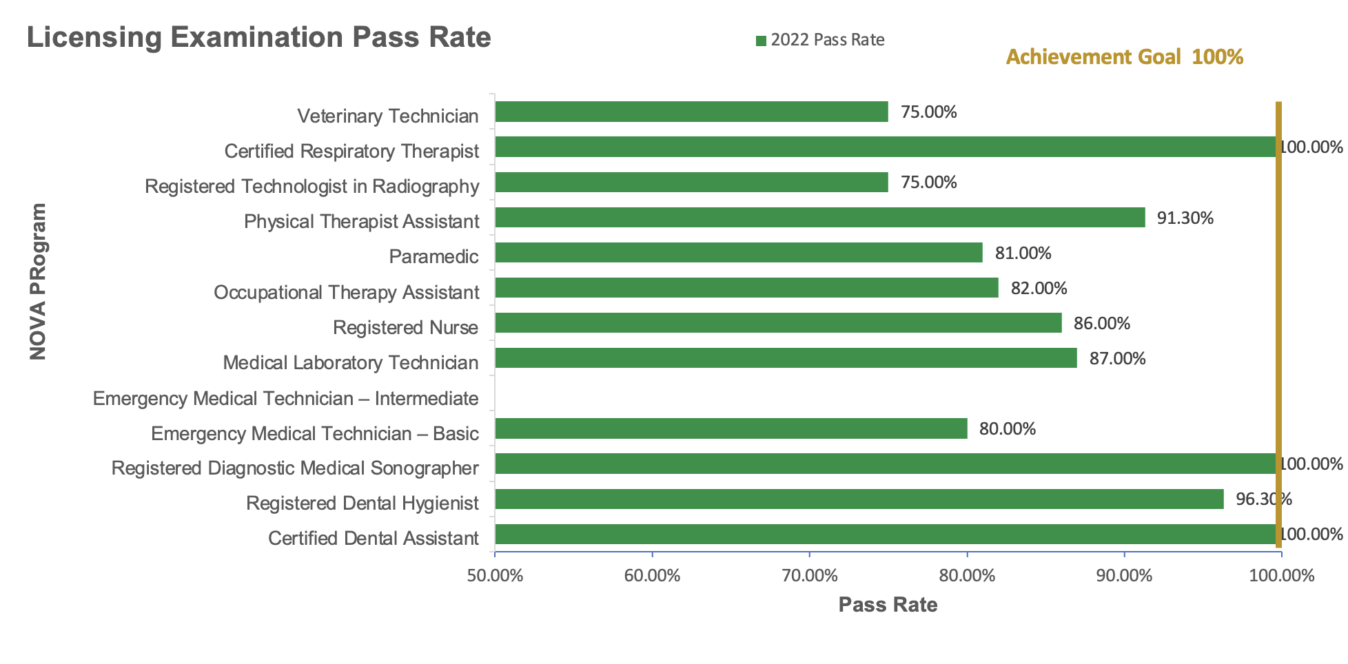 Licensing exam pass rate