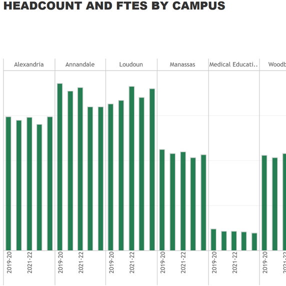 a graph of headcount by campus